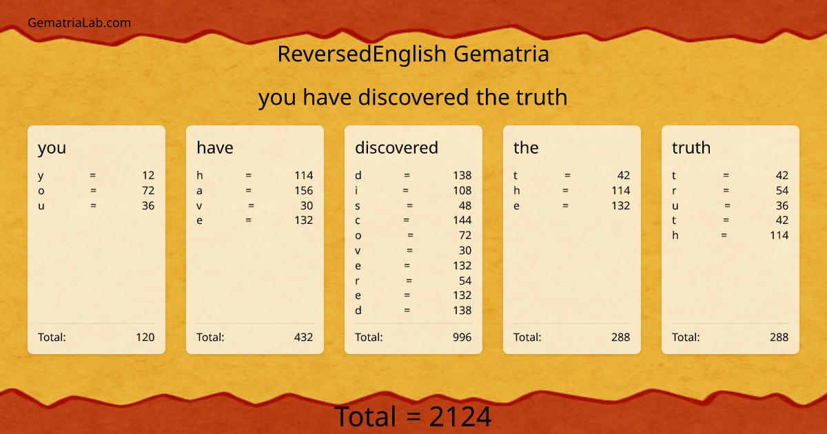 you have discovered the truth in reversedEnglish Gematria